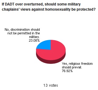 POLL ALERT! WaPo on religious freedom of military chaplains and homosexuals